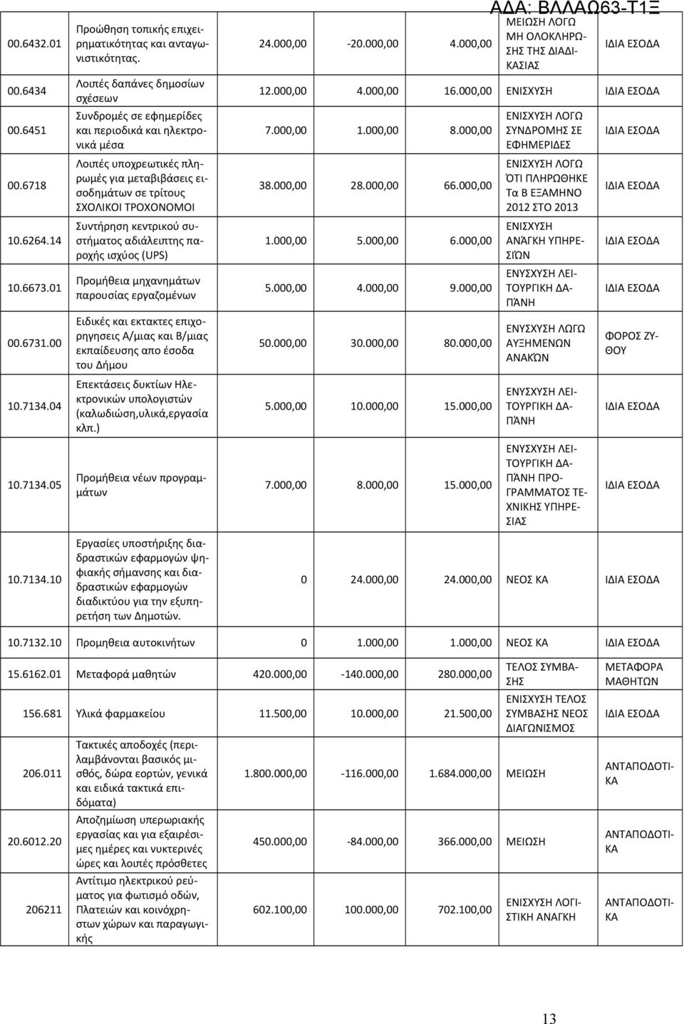 συστήματος αδιάλειπτης παροχής ισχύος (UPS) Προμήθεια μηχανημάτων παρουσίας εργαζομένων Ειδικές και εκτακτες επιχορηγησεις Α/μιας και Β/μιας εκπαίδευσης απο έσοδα του Δήμου Επεκτάσεις δυκτίων