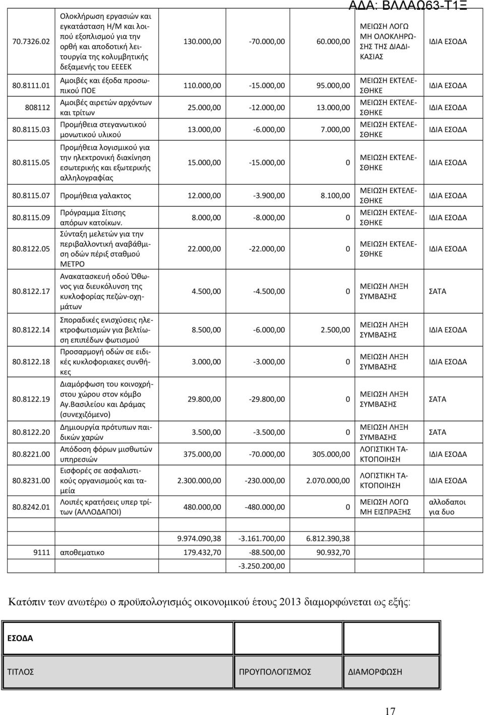 05 Ολοκλήρωση εργασιών και εγκατάσταση Η/Μ και λοιπού εξοπλισμού για την ορθή και αποδοτική λειτουργία της κολυμβητικής δεξαμενής του EEΕΕΚ Αμοιβές και έξοδα προσωπικού ΠΟΕ Αμοιβές αιρετών αρχόντων