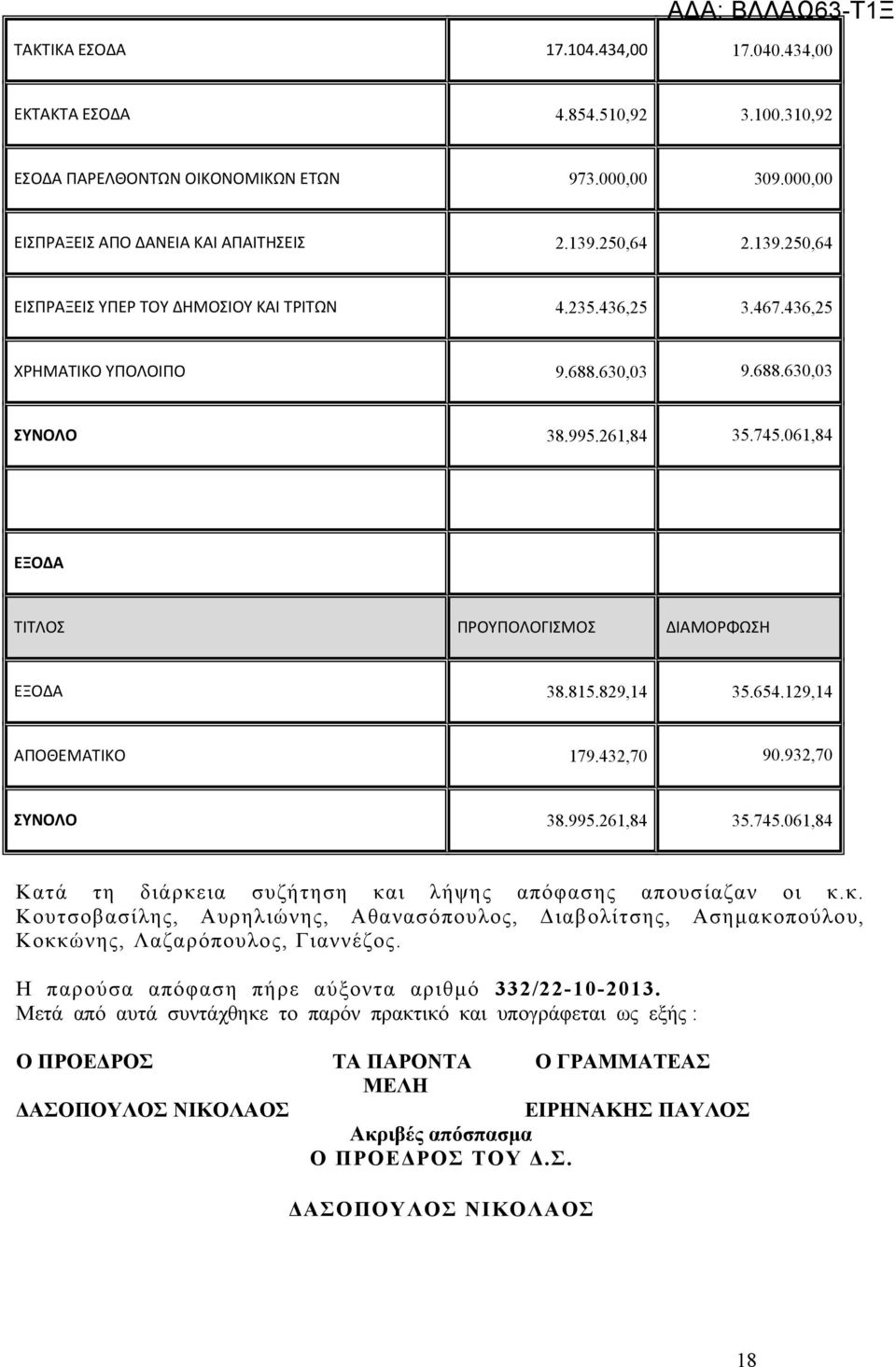 061,84 ΕΞΟΔΑ ΤΙΤΛΟΣ ΠΡΟΥΠΟΛΟΓΙΣΜΟΣ ΔΙΑΜΟΡΦΩΣΗ ΕΞΟΔΑ 38.815.829,14 35.654.129,14 ΑΠΟΘΕΜΑΤΙΚΟ 179.432,70 90.932,70 ΣΥΝOΛΟ 38.995.261,84 35.745.