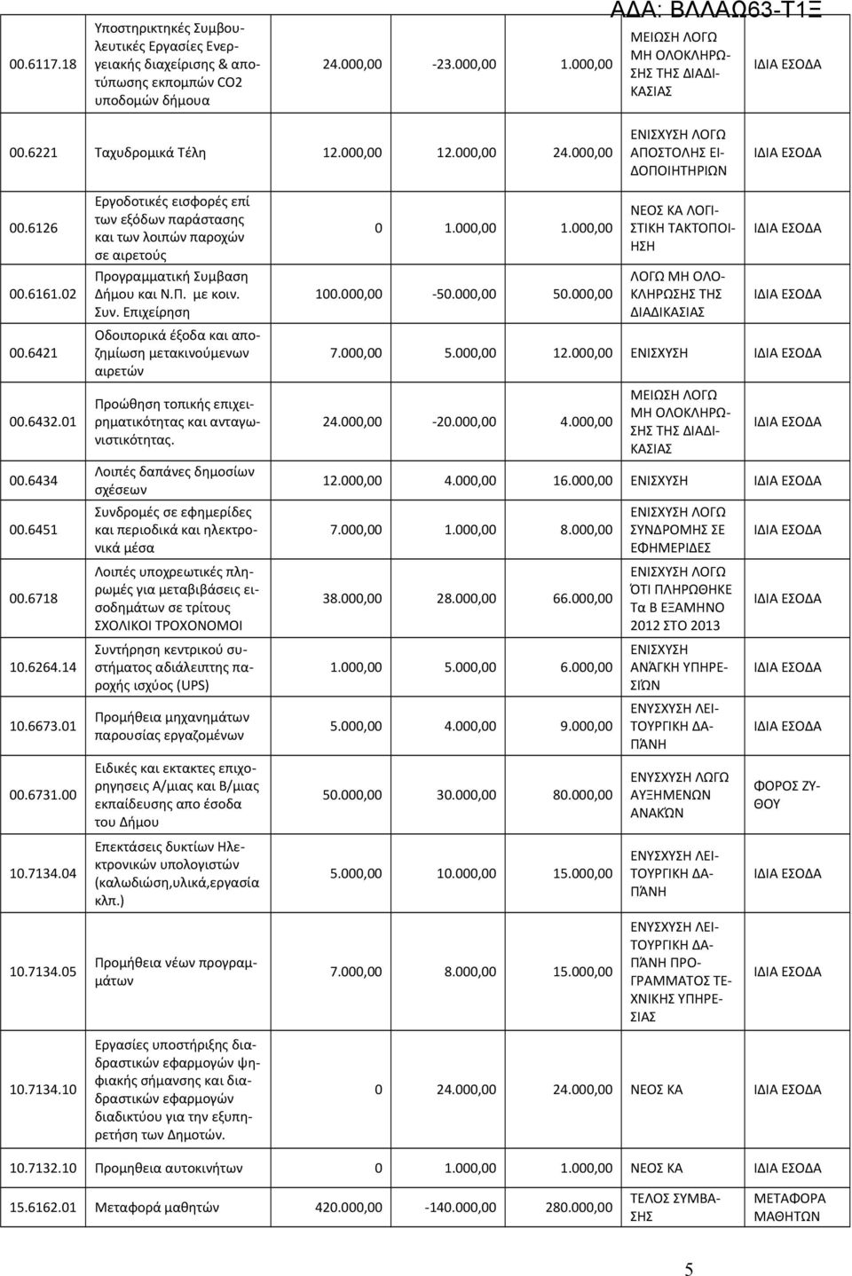 04 Εργοδοτικές εισφορές επί των εξόδων παράστασης και των λοιπών παροχών σε αιρετούς Προγραμματική Συμβαση Δήμου και Ν.Π. με κοιν. Συν.