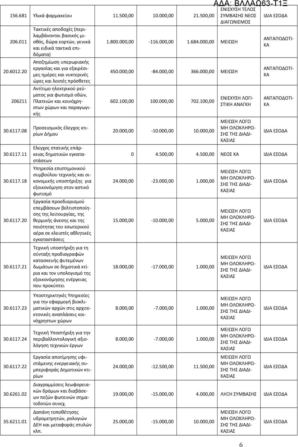 01 Αποζημίωση υπερωριακής εργασίας και για εξαιρέσιμες ημέρες και νυκτερινές ώρες και λοιπές πρόσθετες Αντίτιμο ηλεκτρικού ρεύματος για φωτισμό οδών, Πλατειών και κοινόχρηστων χώρων και παραγωγικής