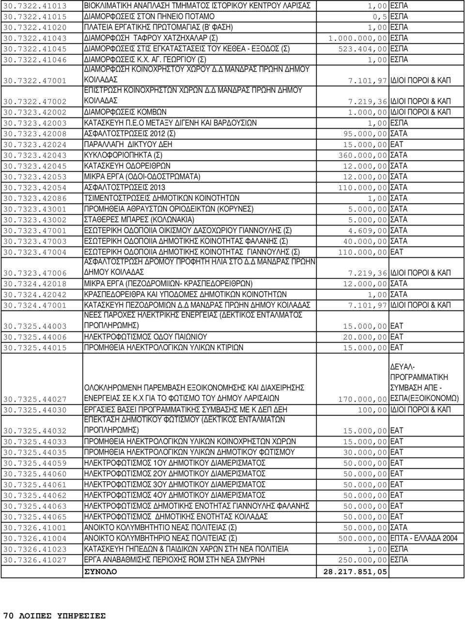 ΓΕΩΡΓΙΟΥ (Σ) 1,00 ΕΣΠΑ 30.7322.47001 ΙΑΜΟΡΦΩΣΗ ΚΟΙΝΟΧΡΗΣΤΟΥ ΧΩΡΟΥ. ΜΑΝ ΡΑΣ ΠΡΩΗΝ ΗΜΟΥ ΚΟΙΛΑ ΑΣ 7.101,97 Ι ΙΟΙ ΠΟΡΟΙ & ΚΑΠ 30.7322.47002 ΕΠΙΣΤΡΩΣΗ ΚΟΙΝΟΧΡΗΣΤΩΝ ΧΩΡΩΝ. ΜΑΝ ΡΑΣ ΠΡΩΗΝ ΗΜΟΥ ΚΟΙΛΑ ΑΣ 7.219,36 Ι ΙΟΙ ΠΟΡΟΙ & ΚΑΠ 30.