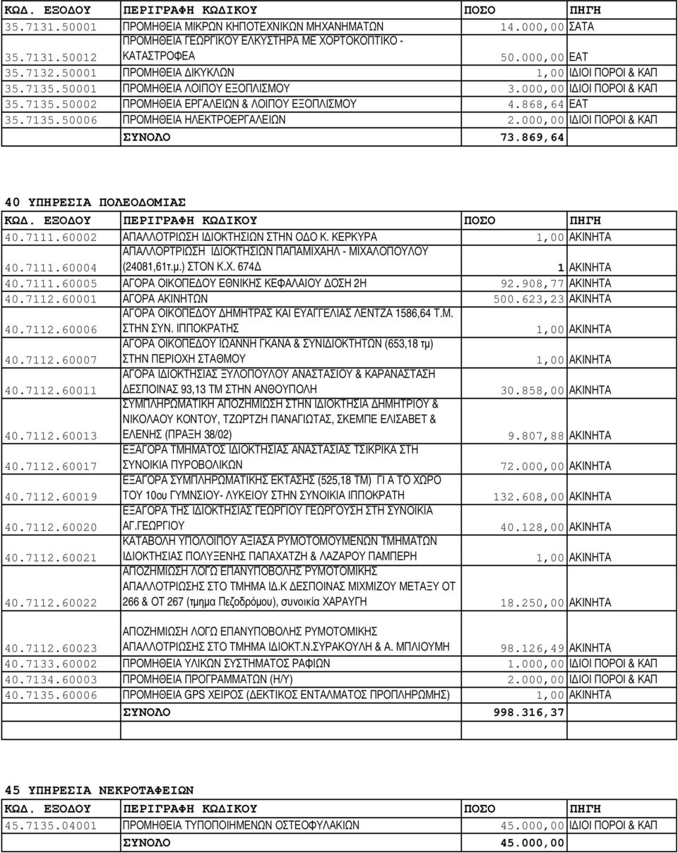 000,00 Ι ΙΟΙ ΠΟΡΟΙ & ΚΑΠ ΣΥΝΟΛΟ 73.869,64 40 ΥΠΗΡΕΣΙΑ ΠΟΛΕΟ ΟΜΙΑΣ 40.7111.60002 ΑΠΑΛΛΟΤΡΙΩΣΗ Ι ΙΟΚΤΗΣΙΩΝ ΣΤΗΝ Ο Ο Κ. ΚΕΡΚΥΡΑ 1,00 ΑΚΙΝΗΤΑ 40.7111.60004 ΑΠΑΛΛΟΡΤΡΙΩΣΗ Ι ΙΟΚΤΗΣΙΩΝ ΠΑΠΑΜΙΧΑΗΛ - ΜΙΧΑΛΟΠΟΥΛΟΥ (24081,61τ.