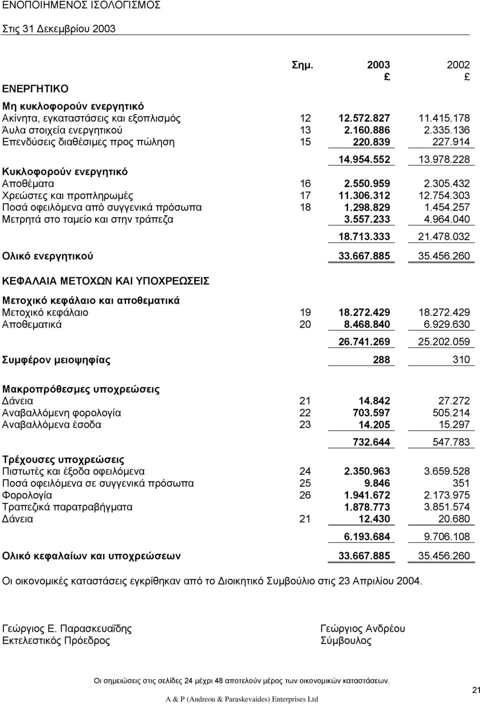 303 Ποσά οφειλόµενα από συγγενικά πρόσωπα 18 1.298.829 1.454.257 Μετρητά στο ταµείο και στην τράπεζα 3.557.233 4.964.040 18.713.333 21.478.032 Ολικό ενεργητικού 33.667.885 35.456.