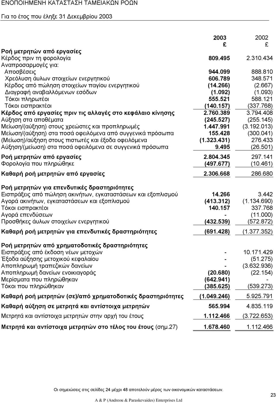 121 Τόκοι εισπρακτέοι (140.157) (337.768) Κέρδος από εργασίες πριν τις αλλαγές στο κεφάλαιο κίνησης 2.760.389 3.794.408 Αύξηση στα αποθέµατα (245.527) (255.