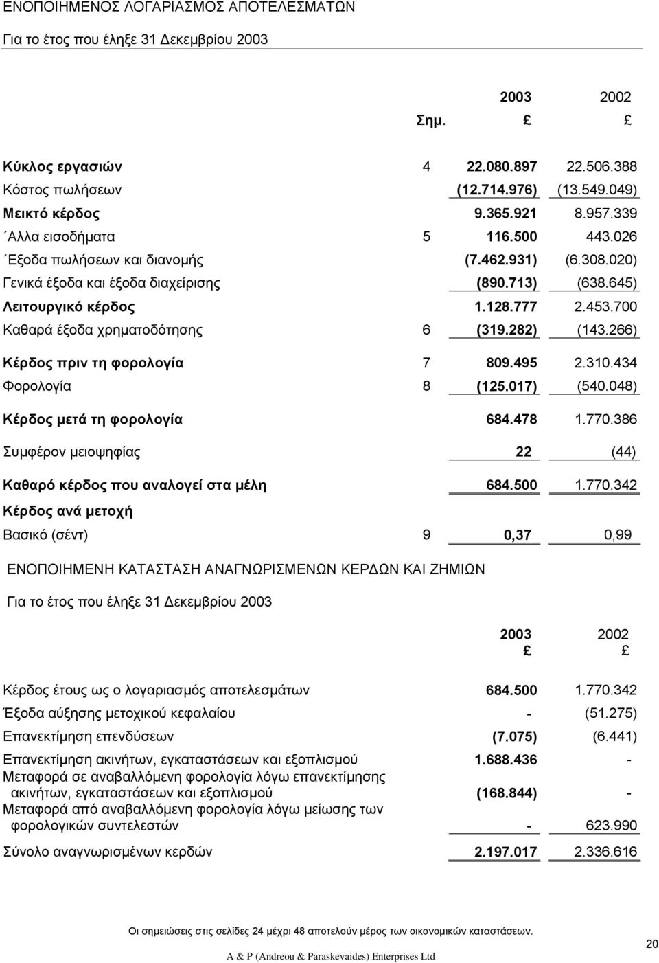 266) Κέρδος πριν τη φορολογία 7 809.495 2.310.434 Φορολογία 8 (125.017) (540.048) Κέρδος µετά τη φορολογία 684.478 1.770.386 Συµφέρον µειοψηφίας 22 (44) Καθαρό κέρδος που αναλογεί στα µέλη 684.500 1.