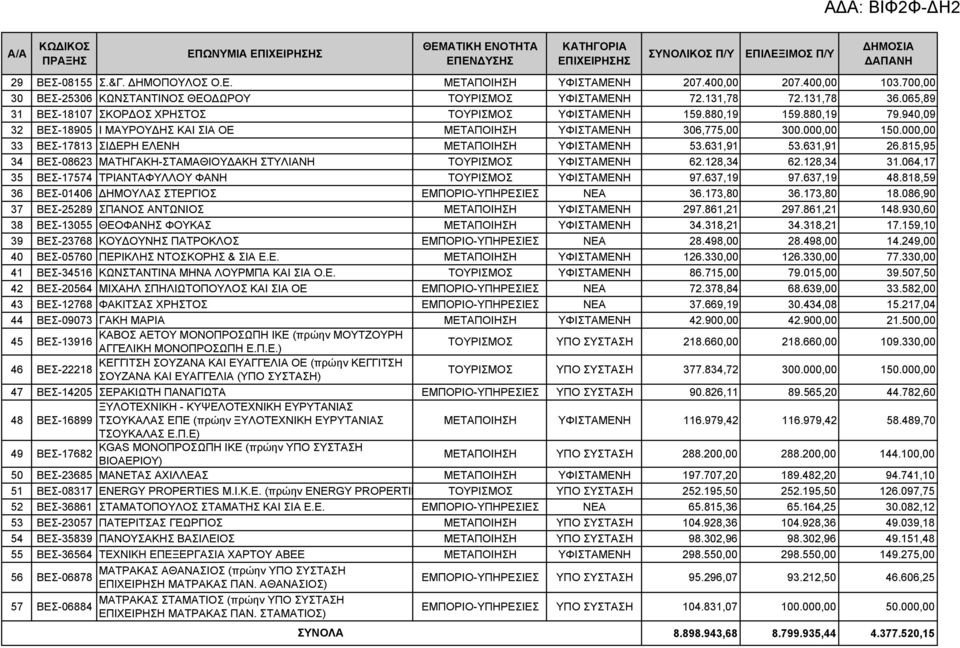 940,09 32 ΒΕΣ-18905 Ι ΜΑΥΡΟΥΔΗΣ ΚΑΙ ΣΙΑ ΟΕ ΜΕΤΑΠΟΙΗΣΗ ΥΦΙΣΤΑΜΕΝΗ 306,775,00 300.000,00 150.000,00 33 ΒΕΣ-17813 ΣΙΔΕΡΗ ΕΛΕΝΗ ΜΕΤΑΠΟΙΗΣΗ ΥΦΙΣΤΑΜΕΝΗ 53.631,91 53.631,91 26.