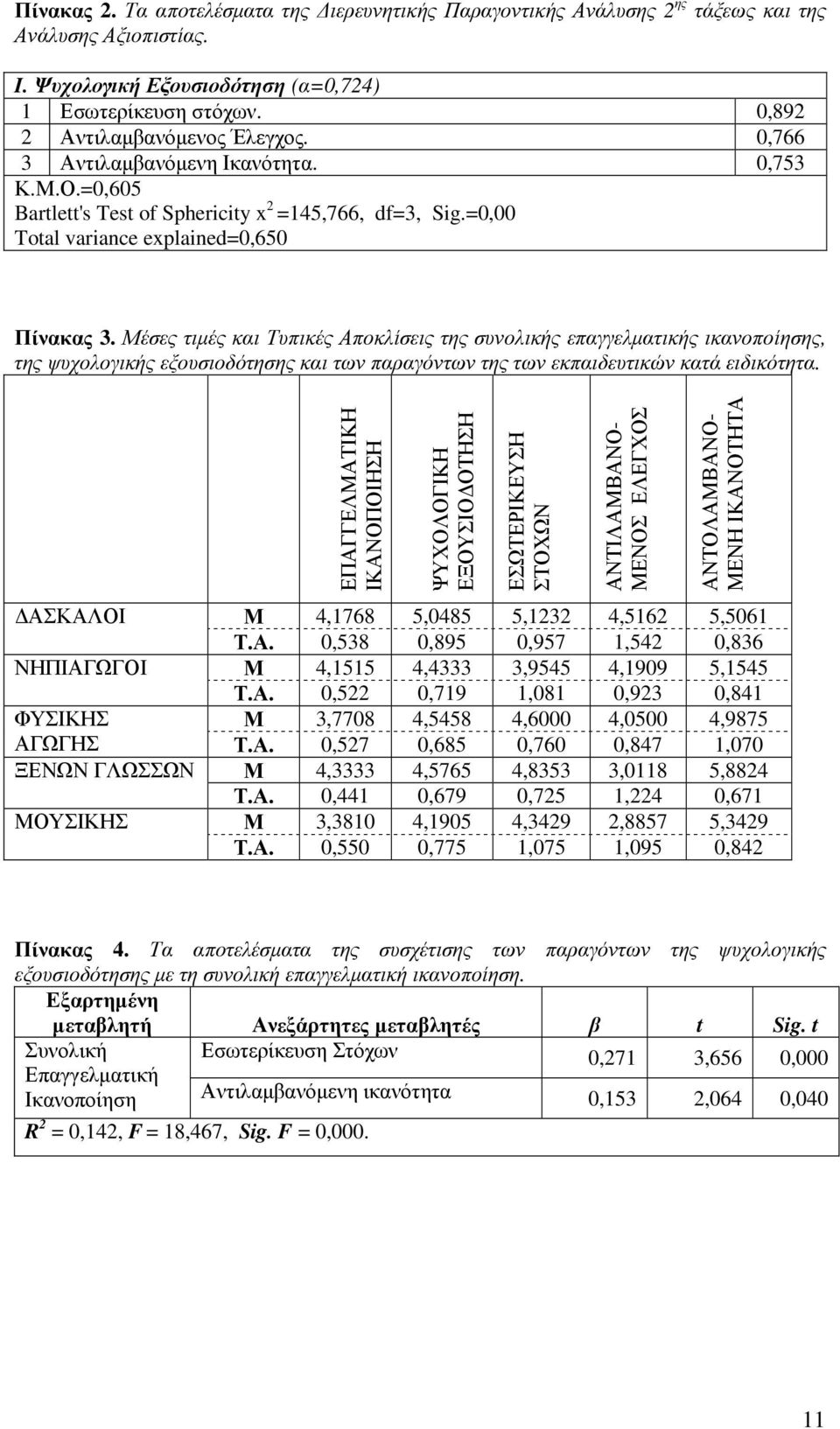 Μέσες τιµές και Τυπικές Αποκλίσεις της συνολικής επαγγελµατικής ικανοποίησης, της ψυχολογικής εξουσιοδότησης και των παραγόντων της των εκπαιδευτικών κατά ειδικότητα.