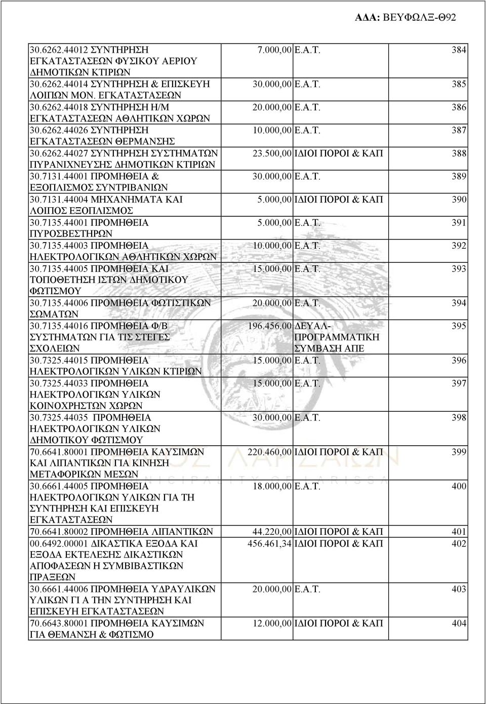 44001 ΠΡΟΜΗΘΕΙΑ ΠΥΡΟΣΒΕΣΤΗΡΩΝ 30.7135.44003 ΠΡΟΜΗΘΕΙΑ ΗΛΕΚΤΡΟΛΟΓΙΚΩΝ ΑΘΛΗΤΙΚΩΝ ΧΩΡΩΝ 30.7135.44005 ΠΡΟΜΗΘΕΙΑ ΚΑΙ ΤΟΠΟΘΕΤΗΣΗ ΙΣΤΩΝ ΔΗΜΟΤΙΚΟΥ ΦΩΤΙΣΜΟΥ 30.7135.44006 ΠΡΟΜΗΘΕΙΑ ΦΩΤΙΣΤΙΚΩΝ ΣΩΜΑΤΩΝ 30.7135.44016 ΠΡΟΜΗΘΕΙΑ Φ/Β ΣΥΣΤΗΜΑΤΩΝ ΓΙΑ ΤΙΣ ΣΤΕΓΕΣ ΣΧΟΛΕΙΩΝ 30.