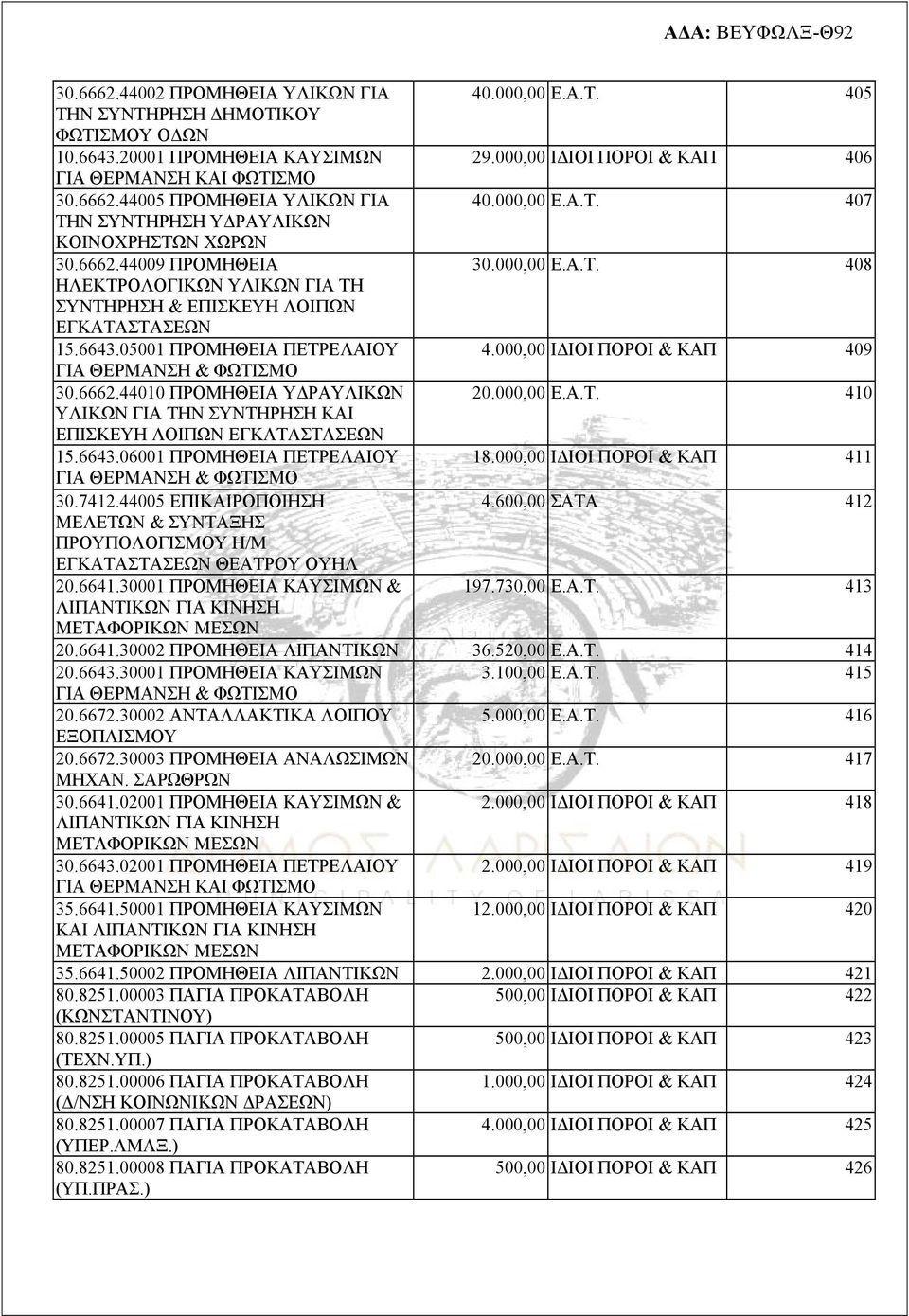 05001 ΠΡΟΜΗΘΕΙΑ ΠΕΤΡΕΛΑΙΟΥ 4.000,00 ΙΔΙΟΙ ΠΟΡΟΙ & ΚΑΠ 409 ΓΙΑ ΘΕΡΜΑΝΣΗ & ΦΩΤΙΣΜΟ 30.6662.44010 ΠΡΟΜΗΘΕΙΑ ΥΔΡΑΥΛΙΚΩΝ 20.000,00 Ε.Α.Τ. 410 ΥΛΙΚΩΝ ΓΙΑ ΤΗΝ ΣΥΝΤΗΡΗΣΗ ΚΑΙ ΕΠΙΣΚΕΥΗ ΛΟΙΠΩΝ ΕΓΚΑΤΑΣΤΑΣΕΩΝ 15.