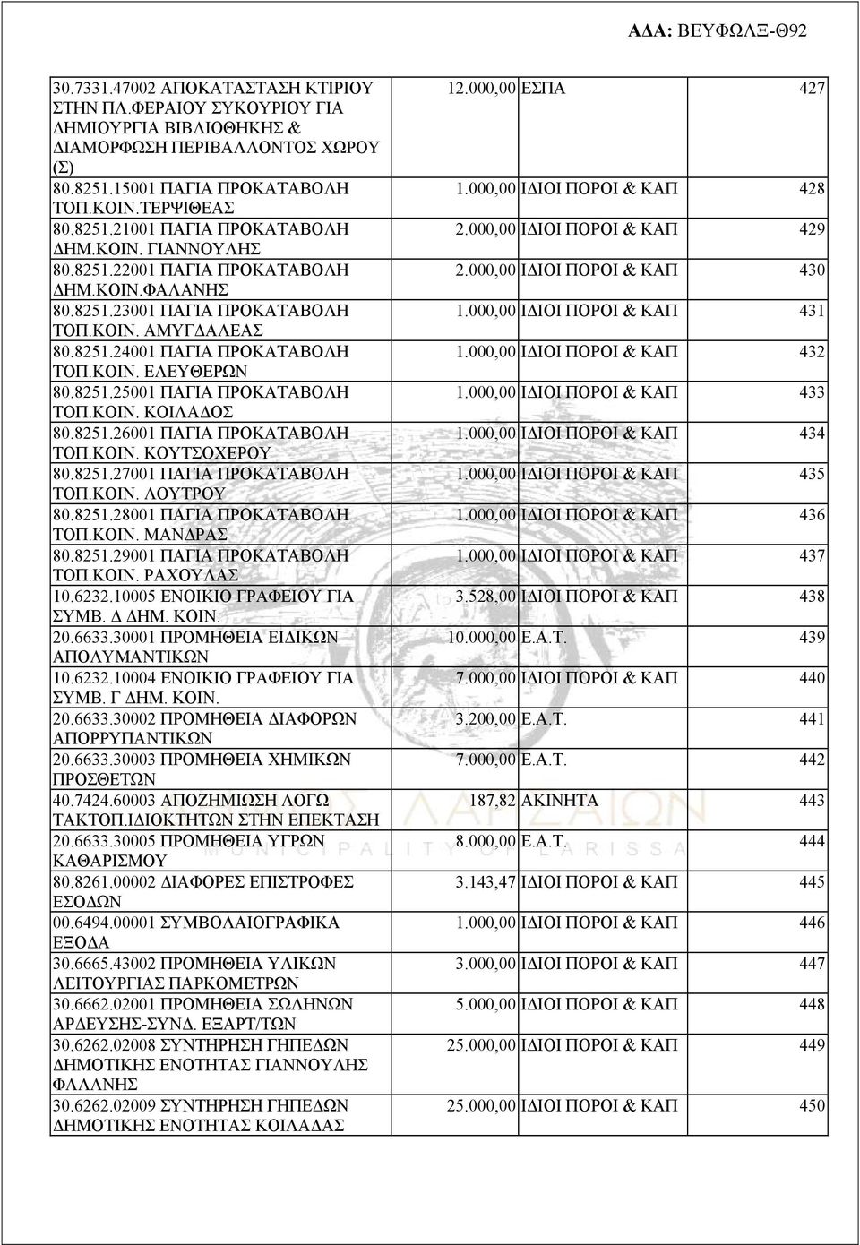 ΚΟΙΝ. ΚΟΙΛΑΔΟΣ 80.8251.26001 ΠΑΓΙΑ ΠΡΟΚΑΤΑΒΟΛΗ ΤΟΠ.ΚΟΙΝ. ΚΟΥΤΣΟΧΕΡΟΥ 80.8251.27001 ΠΑΓΙΑ ΠΡΟΚΑΤΑΒΟΛΗ ΤΟΠ.ΚΟΙΝ. ΛΟΥΤΡΟΥ 80.8251.28001 ΠΑΓΙΑ ΠΡΟΚΑΤΑΒΟΛΗ ΤΟΠ.ΚΟΙΝ. ΜΑΝΔΡΑΣ 80.8251.29001 ΠΑΓΙΑ ΠΡΟΚΑΤΑΒΟΛΗ ΤΟΠ.