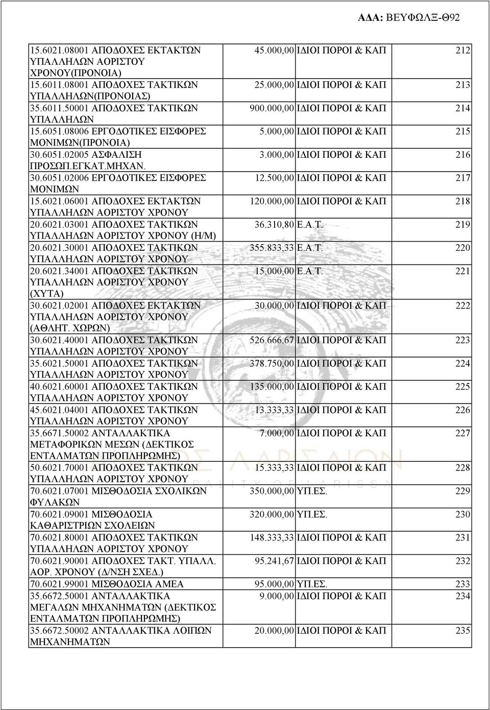 500,00 ΙΔΙΟΙ ΠΟΡΟΙ & ΚΑΠ 217 ΜΟΝΙΜΩΝ 15.6021.06001 ΑΠΟΔΟΧΕΣ ΕΚΤΑΚΤΩΝ 120.000,00 ΙΔΙΟΙ ΠΟΡΟΙ & ΚΑΠ 218 20.6021.03001 ΑΠΟΔΟΧΕΣ ΤΑΚΤΙΚΩΝ 36.310,80 Ε.Α.Τ. 219 (Η/Μ) 20.6021.30001 ΑΠΟΔΟΧΕΣ ΤΑΚΤΙΚΩΝ 355.