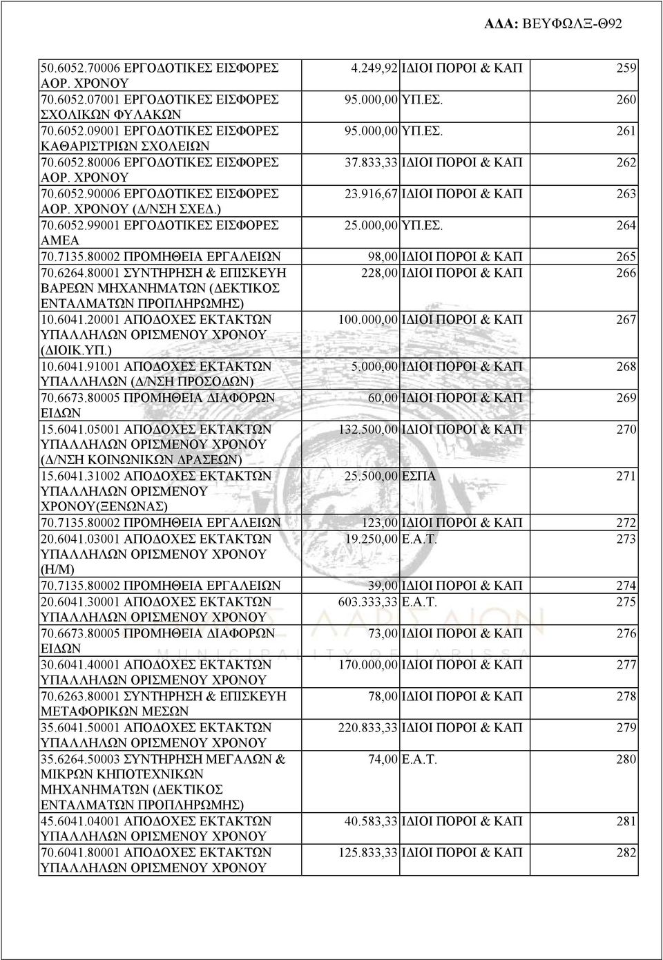 000,00 ΥΠ.ΕΣ. 264 ΑΜΕΑ 70.7135.80002 ΠΡΟΜΗΘΕΙΑ ΕΡΓΑΛΕΙΩΝ 98,00 ΙΔΙΟΙ ΠΟΡΟΙ & ΚΑΠ 265 70.6264.80001 ΣΥΝΤΗΡΗΣΗ & ΕΠΙΣΚΕΥΗ 228,00 ΙΔΙΟΙ ΠΟΡΟΙ & ΚΑΠ 266 ΒΑΡΕΩΝ ΜΗΧΑΝΗΜΑΤΩΝ (ΔΕΚΤΙΚΟΣ 10.6041.