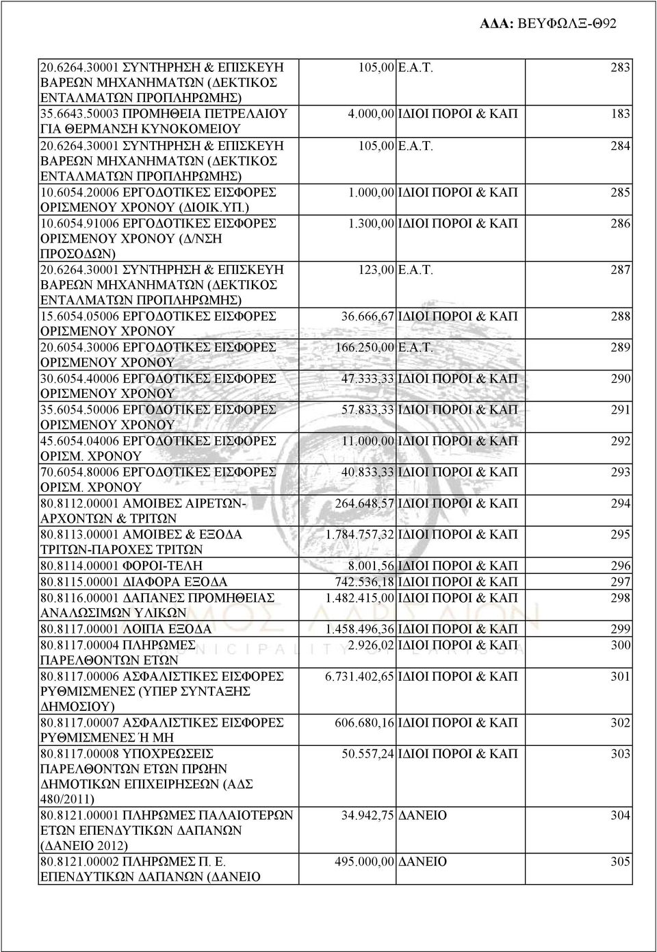 30001 ΣΥΝΤΗΡΗΣΗ & ΕΠΙΣΚΕΥΗ 123,00 Ε.Α.Τ. 287 ΒΑΡΕΩΝ ΜΗΧΑΝΗΜΑΤΩΝ (ΔΕΚΤΙΚΟΣ 15.6054.05006 ΕΡΓΟΔΟΤΙΚΕΣ ΕΙΣΦΟΡΕΣ 36.666,67 ΙΔΙΟΙ ΠΟΡΟΙ & ΚΑΠ 288 ΟΡΙΣΜΕΝΟΥ ΧΡΟΝΟΥ 20.6054.30006 ΕΡΓΟΔΟΤΙΚΕΣ ΕΙΣΦΟΡΕΣ 166.