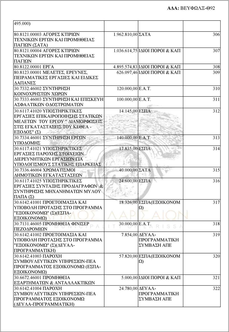 097,46 ΙΔΙΟΙ ΠΟΡΟΙ & ΚΑΠ 309 ΠΕΙΡΑΜΑΤΙΚΕΣ ΕΡΓΑΣΙΕΣ ΚΑΙ ΕΙΔΙΚΕΣ ΔΑΠΑΝΕΣ 30.7332.46002 ΣΥΝΤΗΡΗΣΗ 120.000,00 Ε.Α.Τ. 310 ΚΟΙΝΟΧΡΗΣΤΩΝ ΧΩΡΩΝ 30.7333.46003 ΣΥΝΤΗΡΗΣΗ ΚΑΙ ΕΠΙΣΚΕΥΗ 100.000,00 Ε.Α.Τ. 311 ΑΣΦΑΛΤΙΚΩΝ ΟΔΟΣΤΡΩΜΑΤΩΝ 30.