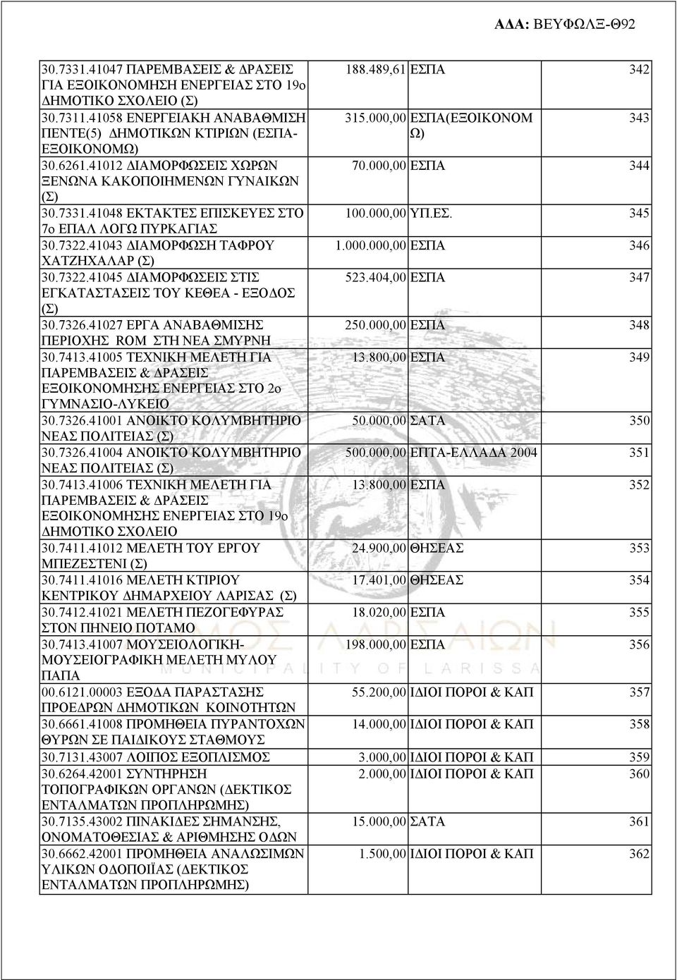 7326.41027 ΕΡΓΑ ΑΝΑΒΑΘΜΙΣΗΣ ΠΕΡΙΟΧΗΣ ROM ΣΤΗ ΝΕΑ ΣΜΥΡΝΗ 30.7413.41005 ΤΕΧΝΙΚΗ ΜΕΛΕΤΗ ΓΙΑ ΠΑΡΕΜΒΑΣΕΙΣ & ΔΡΑΣΕΙΣ ΕΞΟΙΚΟΝΟΜΗΣΗΣ ΕΝΕΡΓΕΙΑΣ ΣΤΟ 2ο ΓΥΜΝΑΣΙΟ-ΛΥΚΕΙΟ 30.7326.41001 ΑΝΟΙΚΤΟ ΚΟΛΥΜΒΗΤΗΡΙΟ ΝΕΑΣ ΠΟΛΙΤΕΙΑΣ 30.