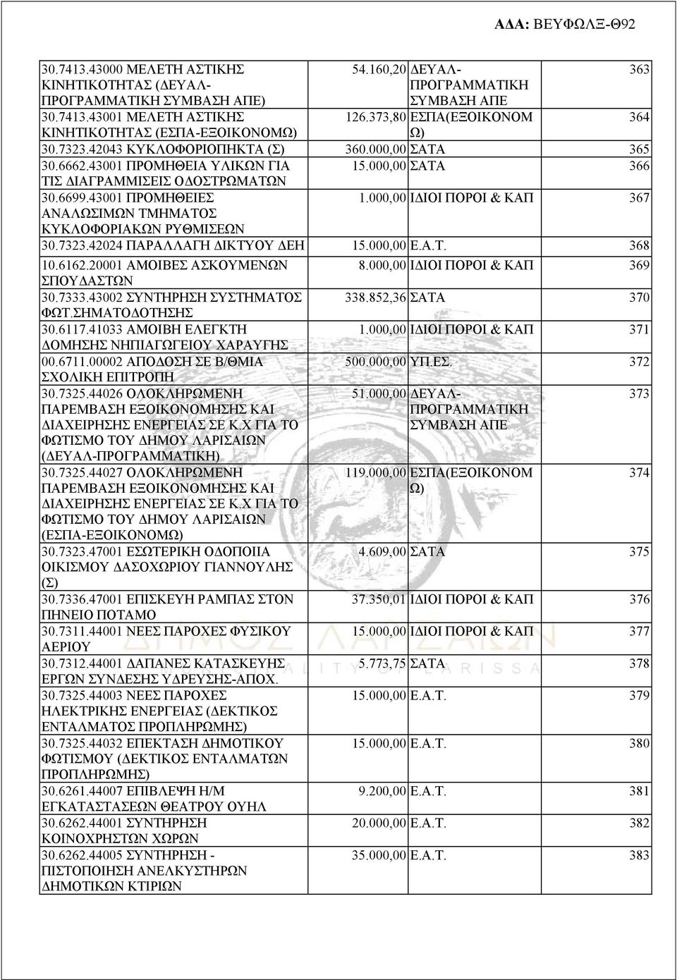 43001 ΠΡΟΜΗΘΕΙΕΣ ΑΝΑΛΩΣΙΜΩΝ ΤΜΗΜΑΤΟΣ ΚΥΚΛΟΦΟΡΙΑΚΩΝ ΡΥΘΜΙΣΕΩΝ 1.000,00 ΙΔΙΟΙ ΠΟΡΟΙ & ΚΑΠ 367 30.7323.42024 ΠΑΡΑΛΛΑΓΗ ΔΙΚΤΥΟΥ ΔΕΗ 15.000,00 Ε.Α.Τ. 368 10.6162.20001 ΑΜΟΙΒΕΣ ΑΣΚΟΥΜΕΝΩΝ 8.