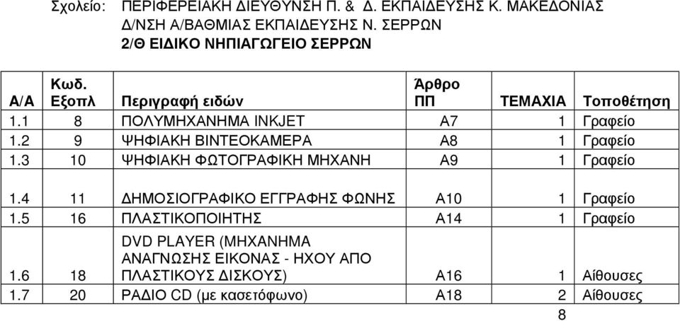 4 11 ΗΜΟΣΙΟΓΡΑΦΙΚΟ ΕΓΓΡΑΦΗΣ ΦΩΝΗΣ Α10 1 Γραφείο 1.5 16 ΠΛΑΣΤΙΚΟΠΟΙΗΤΗΣ Α14 1 Γραφείο 1.