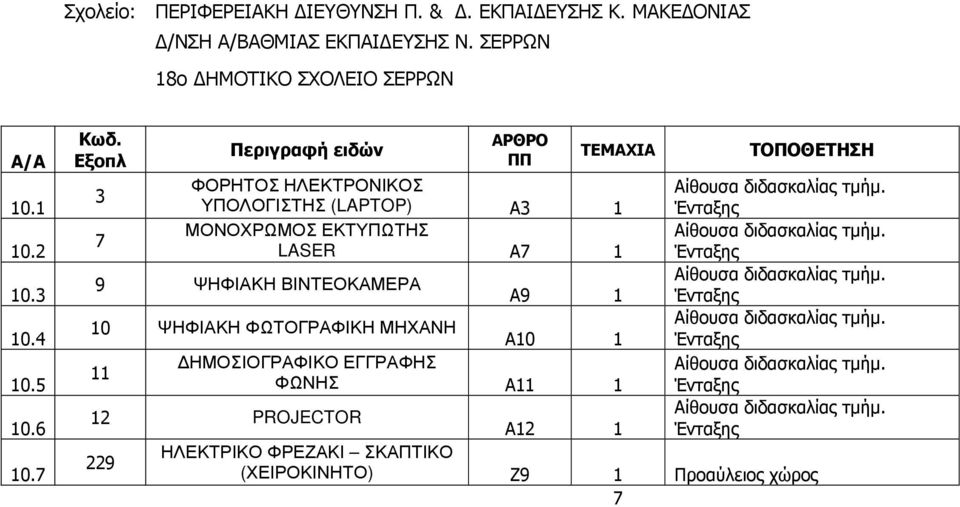 ΒΙΝΤΕΟΚΑΜΕΡΑ Α9 1 10 ΨΗΦΙΑΚΗ ΦΩΤΟΓΡΑΦΙΚΗ ΜΗΧΑΝΗ Α10 1 ΗΜΟΣΙΟΓΡΑΦΙΚΟ ΕΓΓΡΑΦΗΣ 11