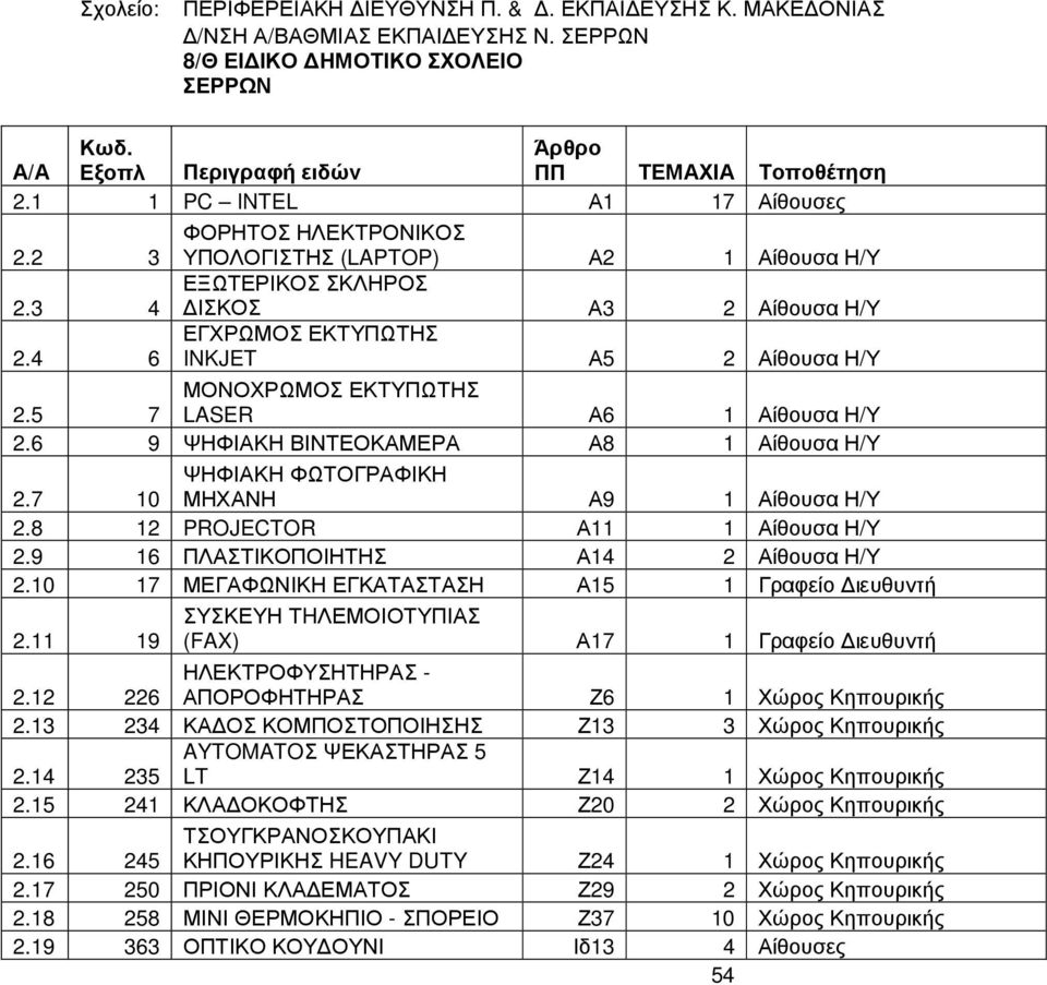 8 12 PROJECTOR Α11 1 Αίθουσα Η/Υ 2.9 16 ΠΛΑΣΤΙΚΟΠΟΙΗΤΗΣ Α14 2 Αίθουσα Η/Υ 2.10 17 ΜΕΓΑΦΩΝΙΚΗ ΕΓΚΑΤΑΣΤΑΣΗ Α15 1 Γραφείο ιευθυντή ΣΥΣΚΕΥΗ ΤHΛΕΜΟΙΟΤΥΠΙΑΣ 2.11 19 (FAX) Α17 1 Γραφείο ιευθυντή 2.