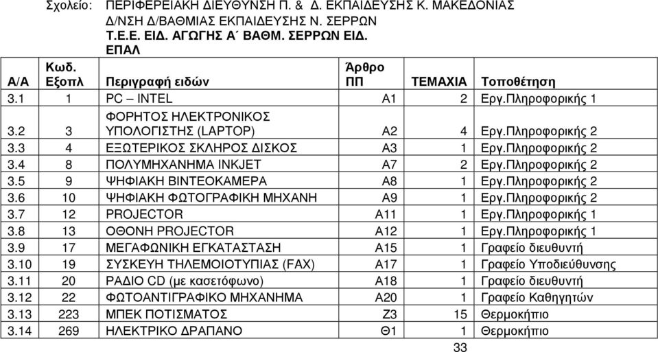 Πληροφορικής 2 3.7 12 PROJECTOR Α11 1 Εργ.Πληροφορικής 1 3.8 13 ΟΘΟΝΗ PROJECTOR Α12 1 Εργ.Πληροφορικής 1 3.9 17 ΜΕΓΑΦΩΝΙΚΗ ΕΓΚΑΤΑΣΤΑΣΗ Α15 1 Γραφείο διευθυντή 3.
