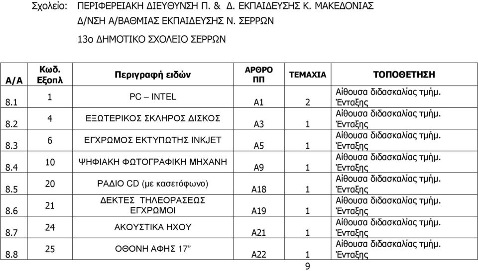 ΨΗΦΙΑΚΗ ΦΩΤΟΓΡΑΦΙΚΗ ΜΗΧΑΝΗ Α1 2 Α3 1 Α5 1 Α9 1 20 ΡΑ ΙΟ CD (µε κασετόφωνο)