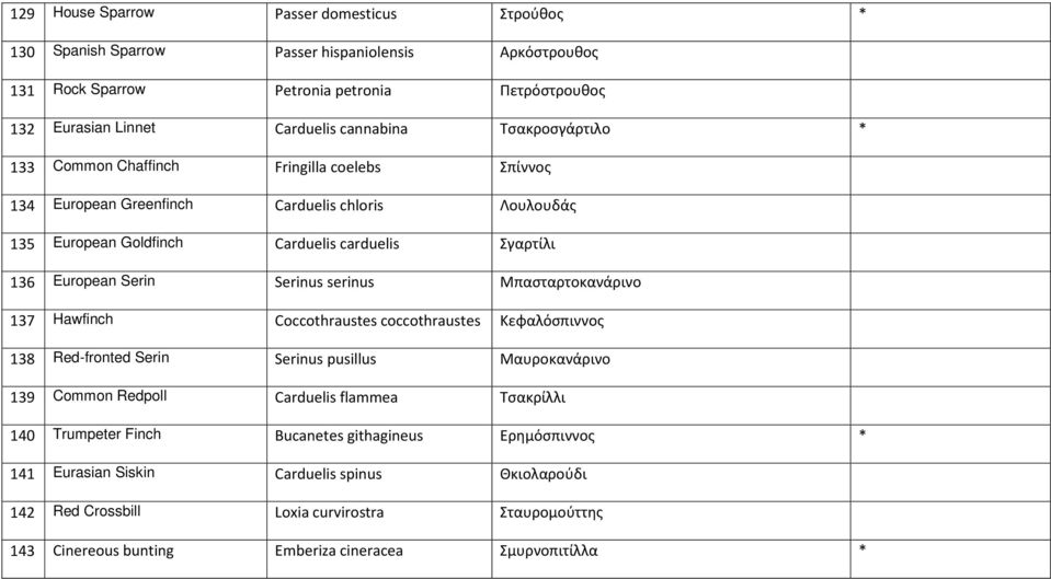 serinus Μπασταρτοκανάρινο 137 Hawfinch Coccothraustes coccothraustes Κεφαλόσπιννος 138 Red-fronted Serin Serinus pusillus Μαυροκανάρινο 139 Common Redpoll Carduelis flammea Tσακρίλλι 140