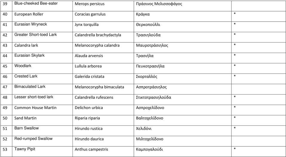 Galerida cristata Σκορταλλός * 47 Bimaculated Lark Melanocorypha bimaculata Ασπροτράσιηλος 48 Lesser short-toed lark Calandrella rufescens Στικτοτρασιηλούδα * 49 Common House Martin Delichon urbica