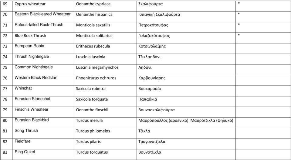 Αηδόνι 76 Western Black Redstart Phoenicurus ochruros Καρβουνίαρης 77 Whinchat Saxicola rubetra Βοσκαρούδι 78 Eurasian Stonechat Saxicola torquata Παπαθκιά 79 Finsch's Wheatear Oenanthe finschii