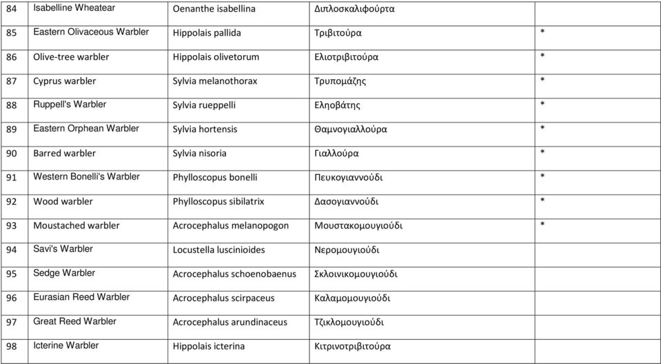 Bonelli's Warbler Phylloscopus bonelli Πευκογιαννούδι * 92 Wood warbler Phylloscopus sibilatrix Δασογιαννούδι * 93 Moustached warbler Acrocephalus melanopogon Μουστακομουγιούδι * 94 Savi's Warbler