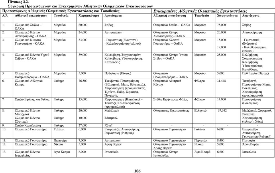 εγκατάσταση Τοποθεσία Χωρητικότητα Αγωνίσματα Αθλητική εγκατάσταση Τοποθεσία Χωρητικότητα Αγωνίσματα 1. Ολυμπιακό Στάδιο ΟΑΚΑ 2. Ολυμπιακό Κέντρο Αντισφαίρισης ΟΑΚΑ 3.