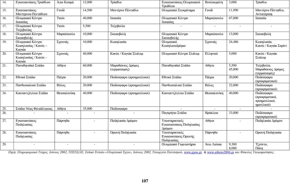 Ολυμπιακό Κέντρο Τατόι 40,000 Ιππασία Ολυμπιακό Κέντρο Μαρκόπουλο 67,000 Ιππασία Ιππασίας Ιππασίας 17. Ολυμπιακό Κέντρο Τατόι 5,500 Τοξοβολία - - - - Τοξοβολίας 18.
