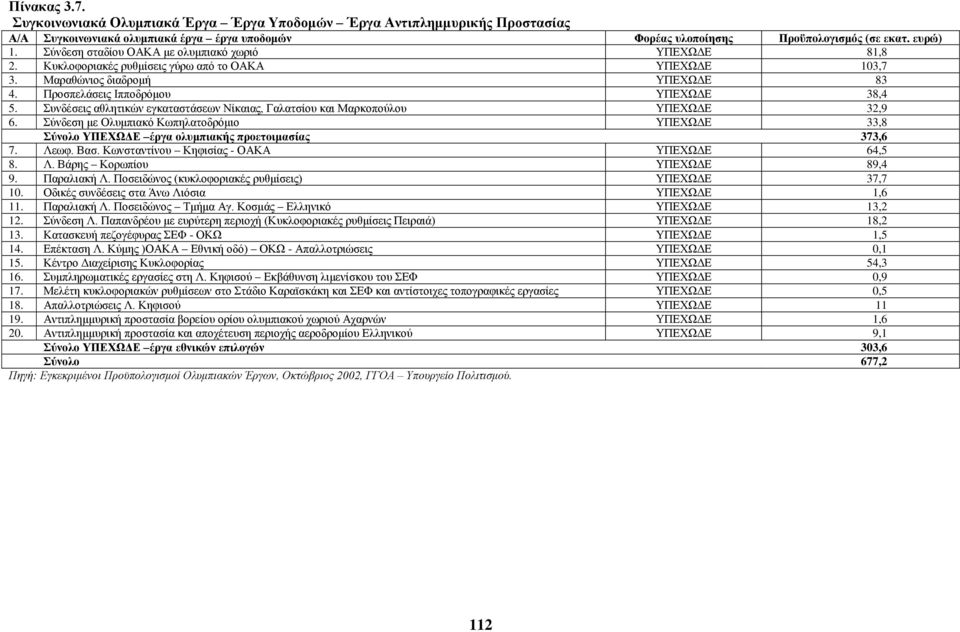 Συνδέσεις αθλητικών εγκαταστάσεων Νίκαιας, Γαλατσίου και Μαρκοπούλου ΥΠΕΧΩΔΕ 32,9 6. Σύνδεση με Ολυμπιακό Κωπηλατοδρόμιο ΥΠΕΧΩΔΕ 33,8 Σύνολο ΥΠΕΧΩΔΕ έργα ολυμπιακής προετοιμασίας 373,6 7. Λεωφ. Βασ.