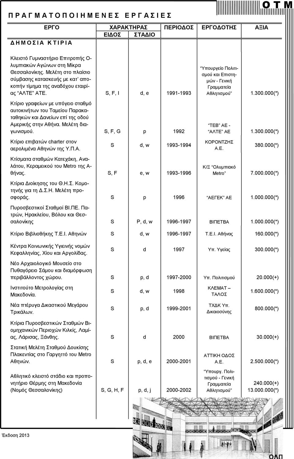 S, F, G p 1992 Υπουργείο Πολιτισμού και Επιστημών Αθλητισμού 1.300.000(*) ΤΕΒ ΑΕ - ΑΛΤΕ ΑΕ 1.300.000(*) Κτίριο επιβατών charter στον αερολιμένα Αθηνών της Υ.Π.Α. S d, w 1993-1994 ΚΟΡΟΝΤΖΗΣ 380.