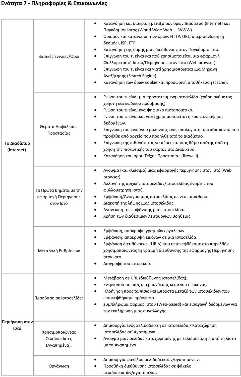 Επίγνωση του τι είναι και πού χρησιμοποιείται μια εφαρμογή Φυλλομετρητή Ιστού/Περιήγησης στον Ιστό (Web browser). Επίγνωση του τι είναι και γιατί χρησιμοποιείται μια Μηχανή Αναζήτησης (Search Engine).