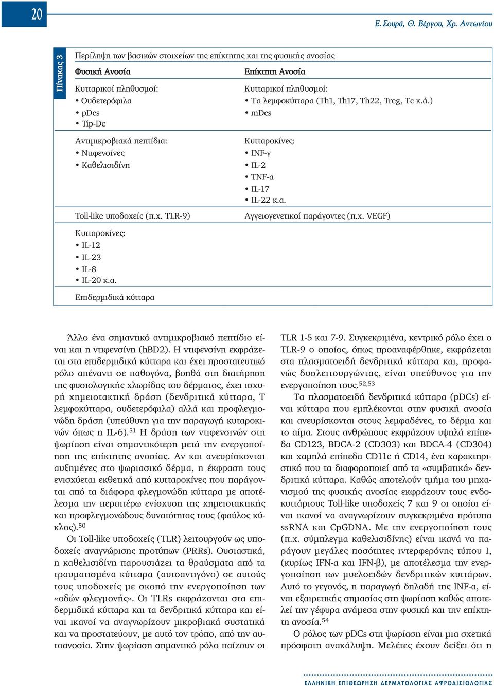 Th17, Th22, Treg, Tc κ.ά.) pdcs mdcs Tip-Dc Αντιμικροβιακά πεπτίδια: Ντιφενσίνες Καθελισιδίνη Toll-like υποδοχείς (π.χ. TLR-9) Κυτταροκίνες: INF-γ IL-2 TNF-α IL-17 IL-22 κ.α. Αγγειογενετικοί παράγοντες (π.
