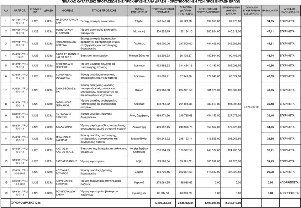 ,00 47, ΕΓΚΡΙΝΕΤΑΙ 97/4/YRU/ α ΠΑΠΑ ΟΠΟΥΛΟΥ ΧΡΙΣΤΙΝΑ Εκσυγχρονισµός ξηραντηρίου αραβοσίτου και προσθήκη κτιρίου επεξεργασίας και τυποποίησης δηµητριακών Περδίκας 495.000,00 47.500,00 484.405,00 4.