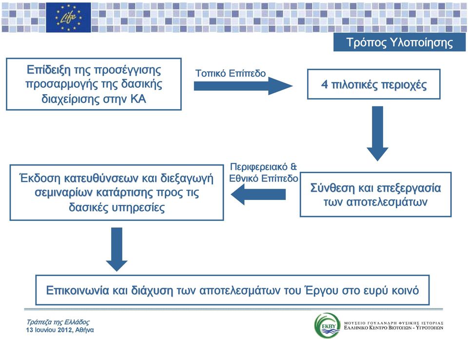 κατάρτισης προς τις δασικές υπηρεσίες Περιφερειακό & Εθνικό Επίπεδο Σύνθεση και