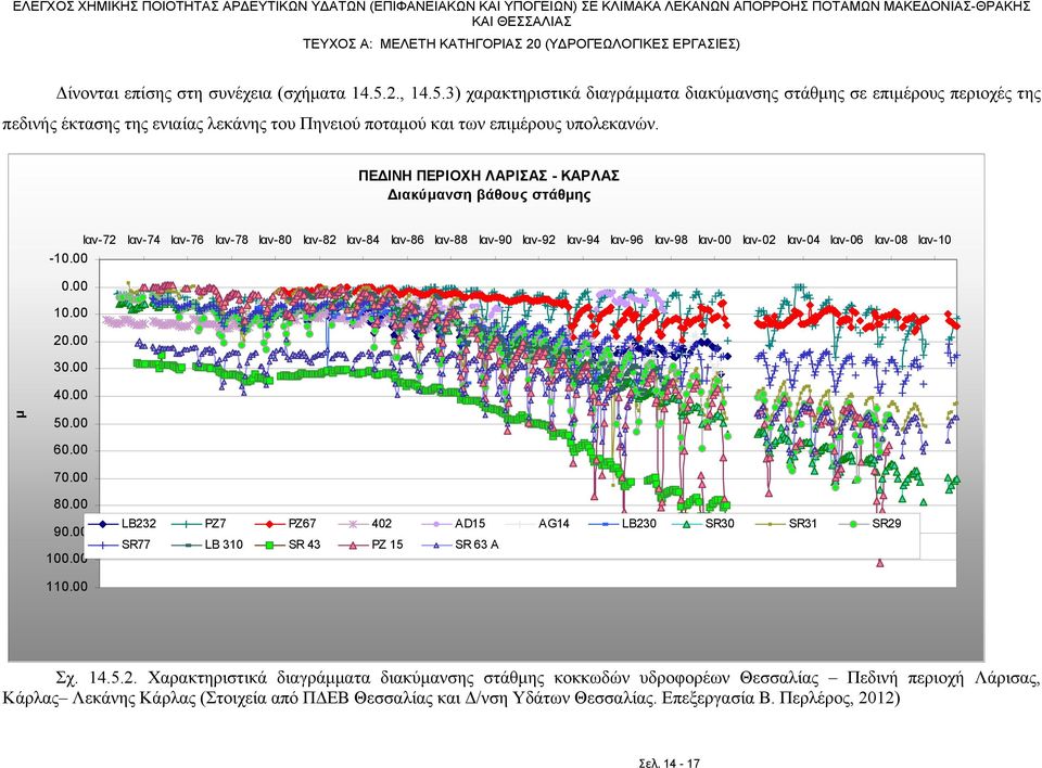 ΠΕ ΙΝΗ ΠΕΡΙΟΧΗ ΛΑΡΙΣΑΣ - ΚΑΡΛΑΣ ιακύμανση βάθους στάθμης Ιαν-72 Ιαν-74 Ιαν-76 Ιαν-78 Ιαν-80 Ιαν-82 Ιαν-84 Ιαν-86 Ιαν-88 Ιαν-90 Ιαν-92 Ιαν-94 Ιαν-96 Ιαν-98 Ιαν-00 Ιαν-02 Ιαν-04 Ιαν-06 Ιαν-08 Ιαν-10-10.