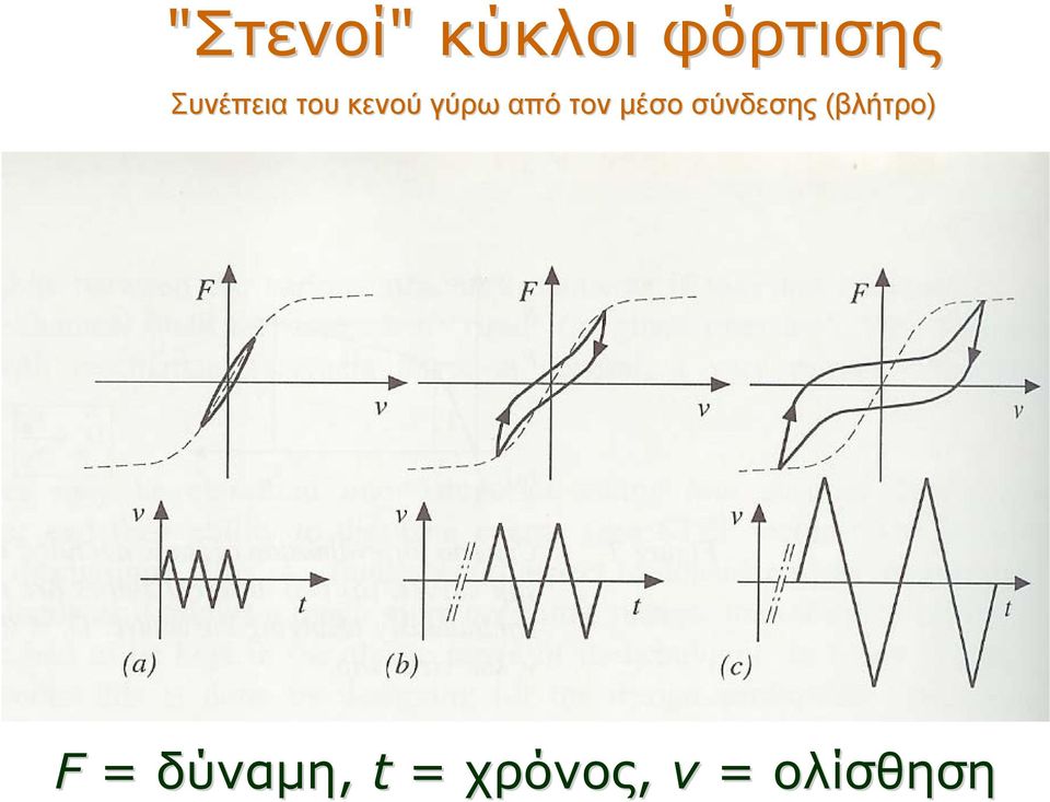 τον μέσο σύνδεσης (βλήτρο) F