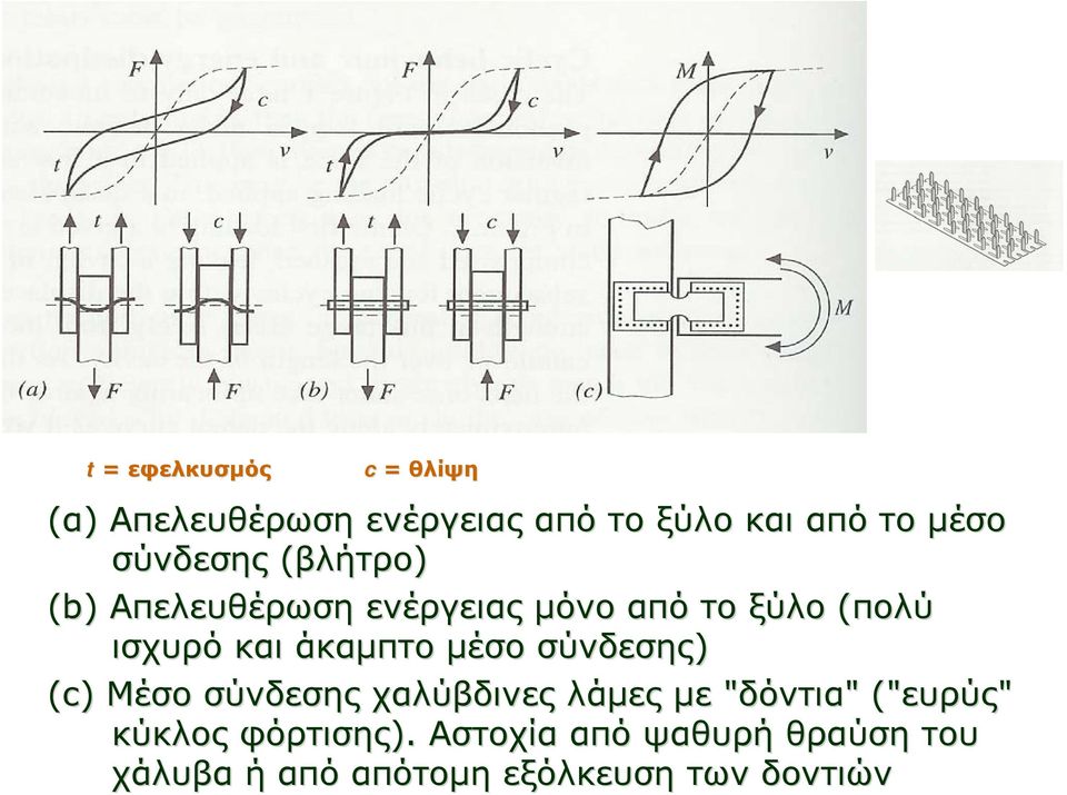 άκαμπτο μέσο σύνδεσης) (c) Μέσο σύνδεσης χαλύβδινες λάμες με "δόντια"" ("ευρύς