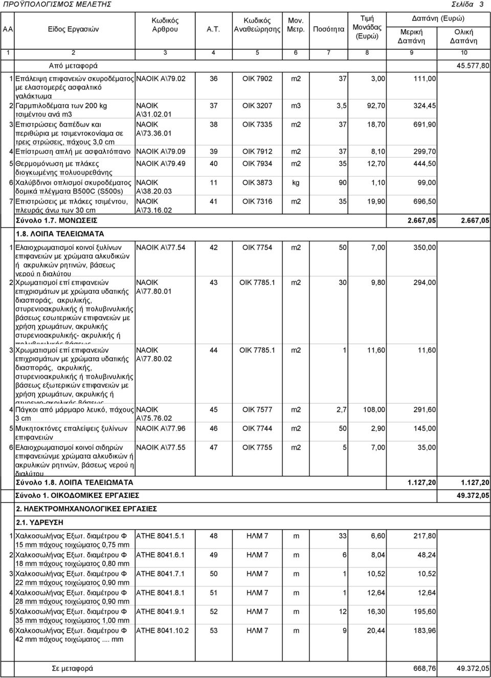 3,0 c Α\79.02 Α\31.02.01 Α\73.36.01 36 37 38 ΟΙΚ 7902 ΟΙΚ 3207 ΟΙΚ 7335 2 3 2 37 3,00 111,00 3,5 92,70 324,45 37 18,70 691,90 4 Επίστρωση απλή με ασφαλτόπανο Α\79.