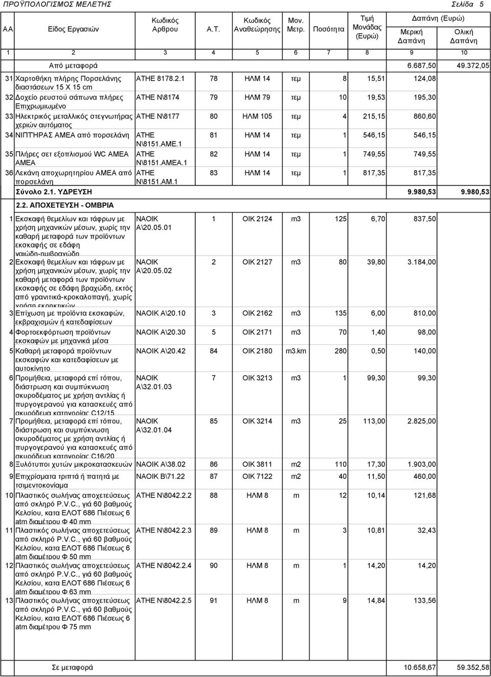 1 78 ΗΛΜ 14 8 15,51 124,08 διαστάσεων 15 Χ 15 c 32 Δοχείο ρευστού σάπωνα πλήρες Ν\8174 79 9 10 19,53 195,30 Επιχρωμιωμένο 33 Ηλεκτρικός μεταλλικός στεγνωτήρας Ν\8177 χεριών αυτόματος 80 ΗΛΜ 105 4