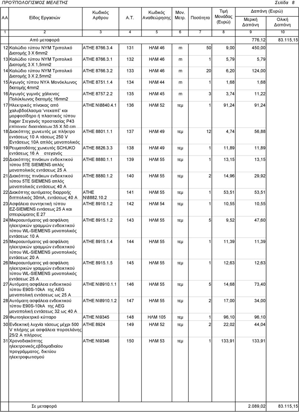 4.1 136 ΗΛΜ 52 1 91,24 91,24 χαλυβδοέλασμα 'ντεκαπέ' και μορφοσίδηρο ή πλαστικός τύπου hager Στεγανός προστασίας Ρ43 επίτοιχος διαστάσεων 35 Χ 50 c 18 Διακόπτης χωνευτός με πλήκτρο 8801.1.1 137 ΗΛΜ 49 12 4,74 56,88 εντάσεως 10 Α τάσεως 250 V Εντάσεως 10Α απλός μονοπολικός 19 Ρευματοδότης χωνευτός SCHUKO 8826.