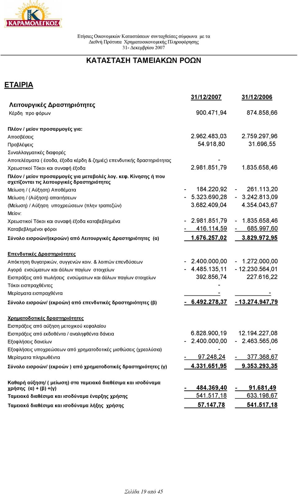 696,55 Συναλλαγµατικές διαφορές Αποτελέσµατα ( έσοδα, έξοδα κέρδη & ζηµιές) επενδυτικής δραστηριότητας - Χρεωστικοί Τόκοι και συναφή έξοδα 2.981.851,79 1.835.