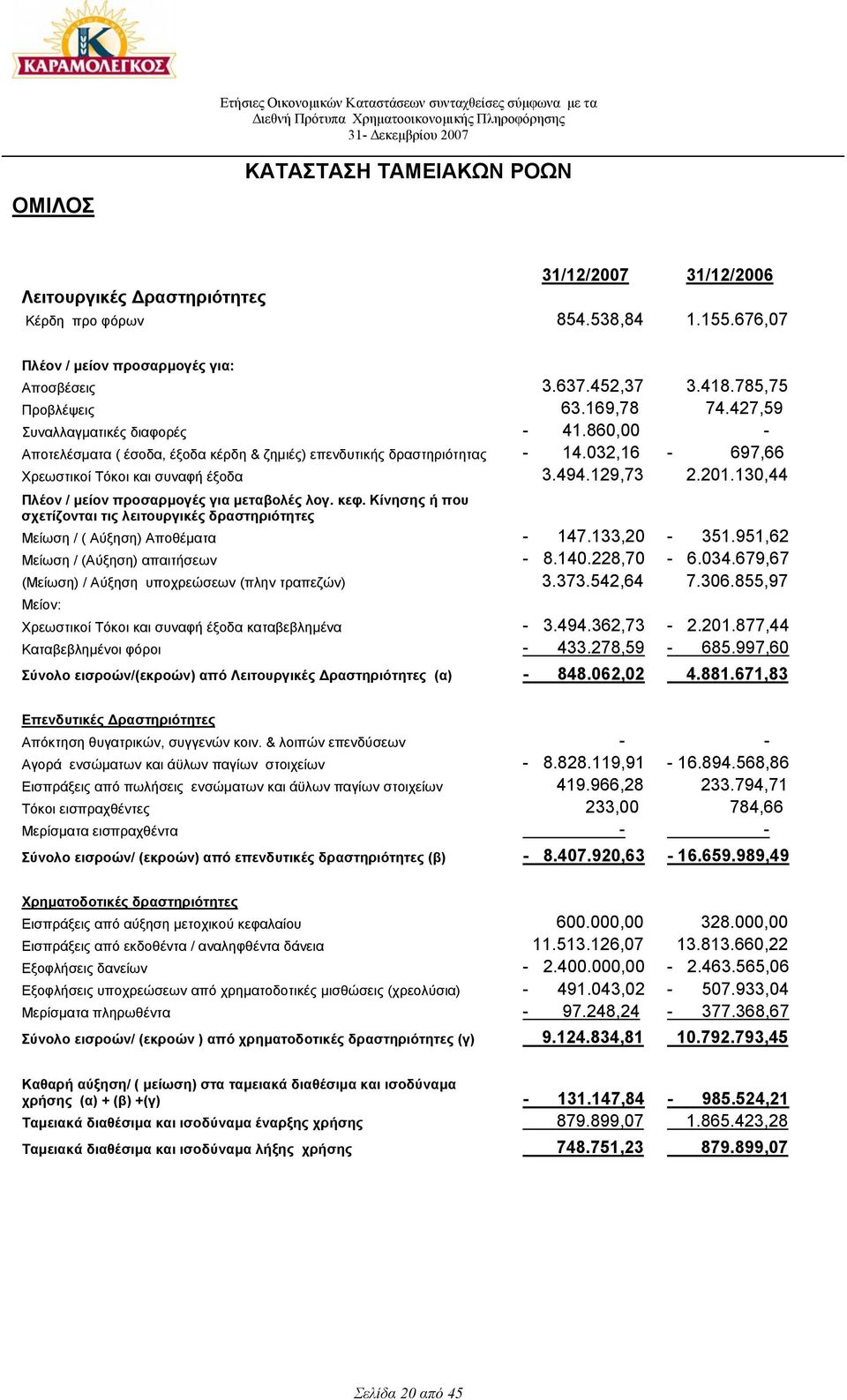 860,00 - Αποτελέσµατα ( έσοδα, έξοδα κέρδη & ζηµιές) επενδυτικής δραστηριότητας - 14.032,16-697,66 Χρεωστικοί Τόκοι και συναφή έξοδα 3.494.129,73 2.201.