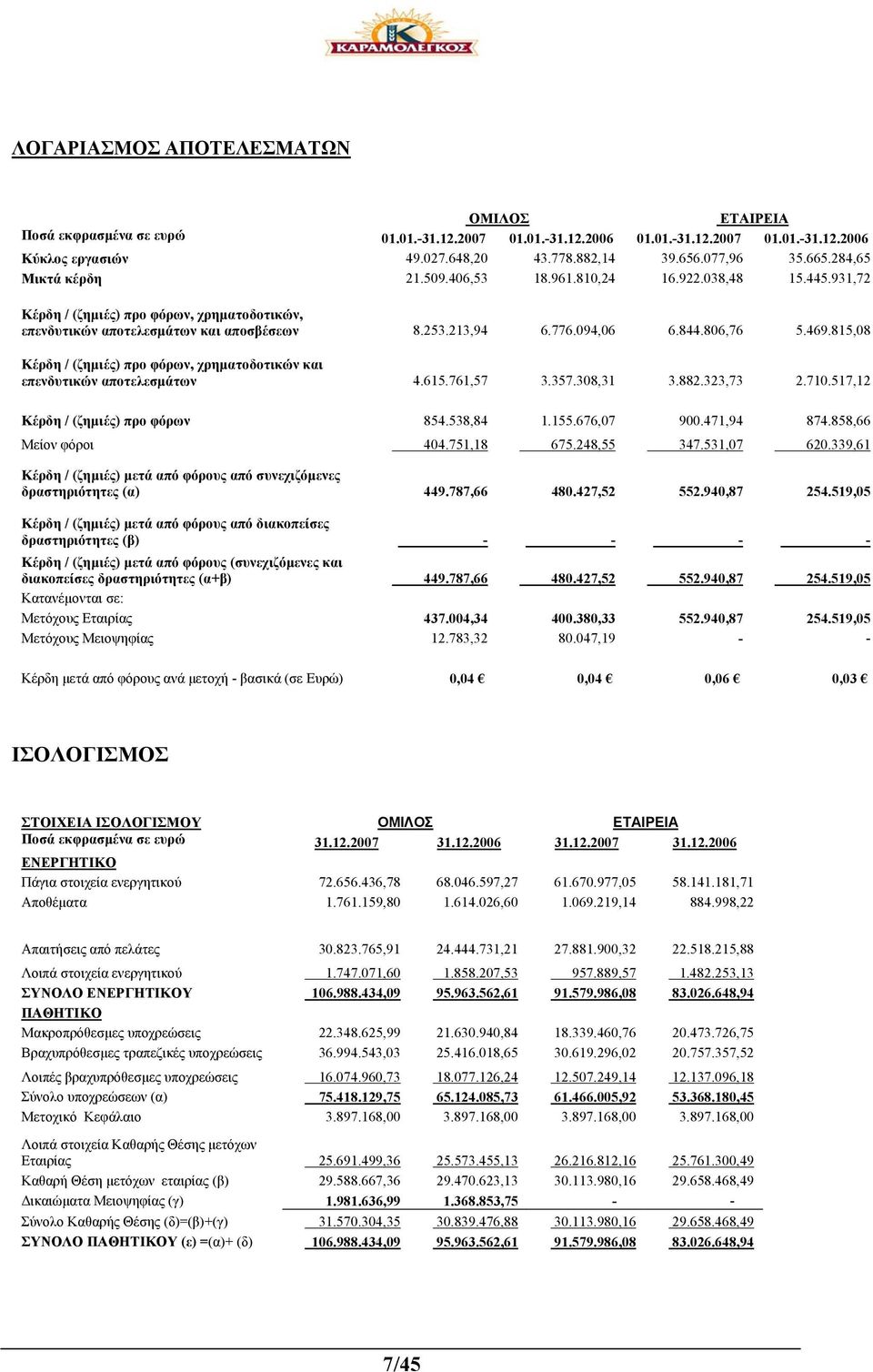 806,76 5.469.815,08 Κέρδη / (ζηµιές) προ φόρων, χρηµατοδοτικών και επενδυτικών αποτελεσµάτων 4.615.761,57 3.357.308,31 3.882.323,73 2.710.517,12 Κέρδη / (ζηµιές) προ φόρων 854.538,84 1.155.676,07 900.