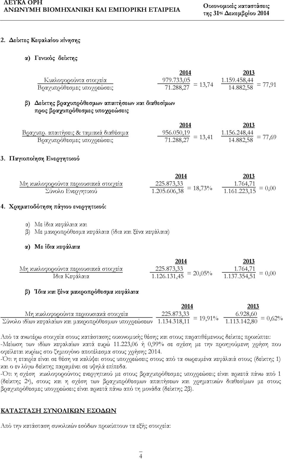 156.248,44 14.882,58 = 77,69 3. Παγιοποίηση Ενεργητικού Μη κυκλοφορούντα περιουσιακά στοιχεία Σύνολο Ενεργητικού 225.873,33 1.205.606,38 = 18,73% 1.764,71 1.161.223,15 = 0,00 4.