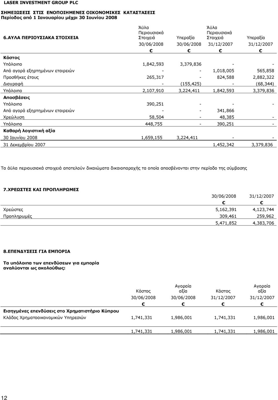 εξηρτημένων εταιρειών - - 1,018,005 565,858 Προσθήκες έτους 265,317-824,588 2,882,322 Διαγραφή - (155,425) - (68,344) Υπόλοιπο 2,107,910 3,224,411 1,842,593 3,379,836 Αποσβέσεις Υπόλοιπο 390,251 - -
