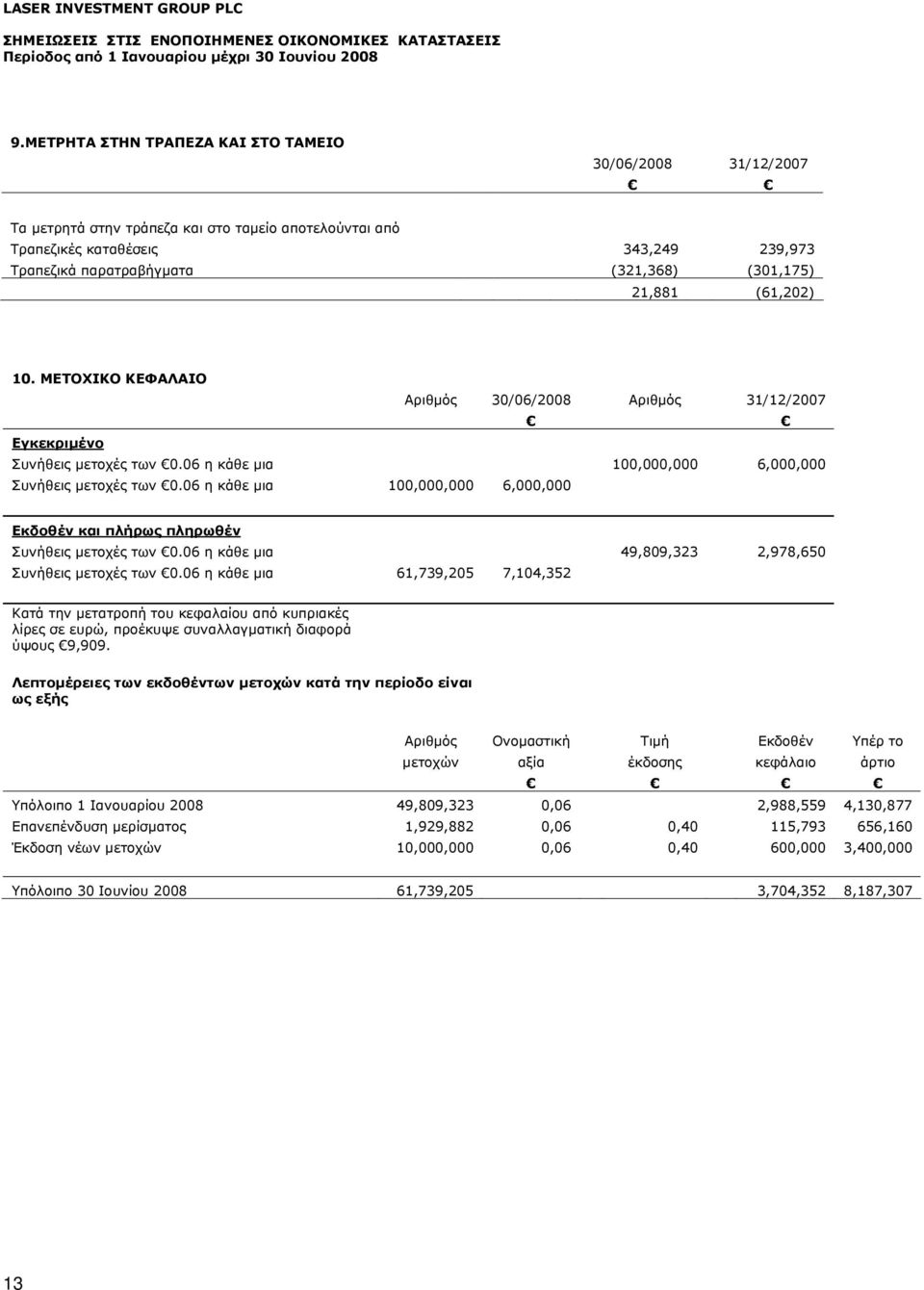 21,881 (61,202) 10. ΜΕΤΟΧΙΚΟ ΚΕΦΑΛΑΙΟ Αριθμός 30/06/2008 Αριθμός 31/12/2007 Εγκεκριμένο Συνήθεις μετοχές των 0.06 η κάθε μια 100,000,000 6,000,000 Συνήθεις μετοχές των 0.